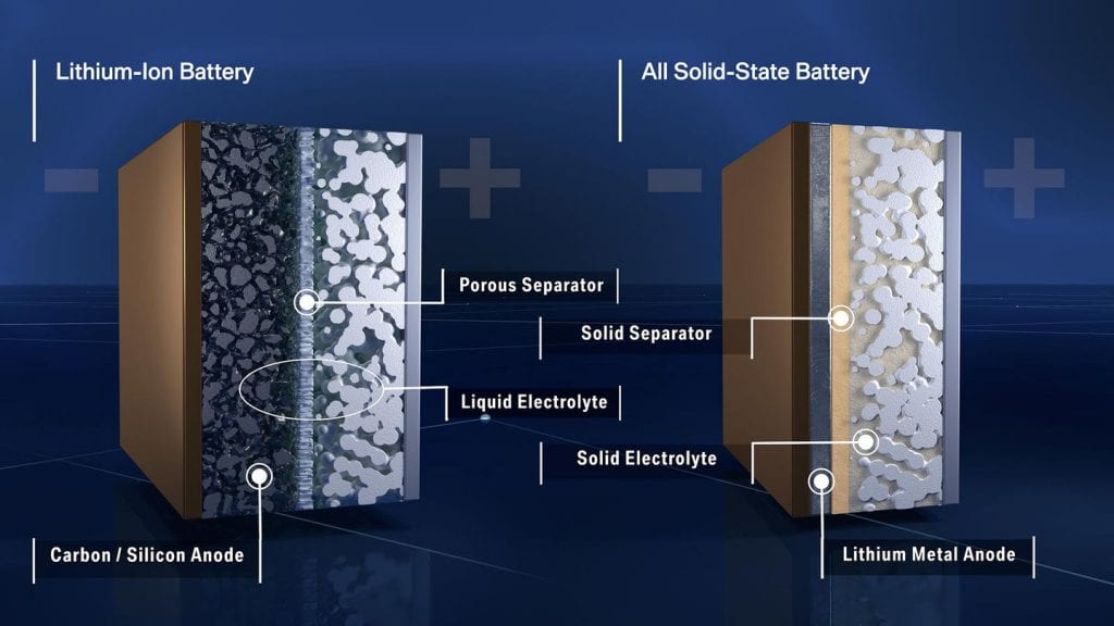 visual representation of solid-state battery, currently owned by Solid Power Technologies