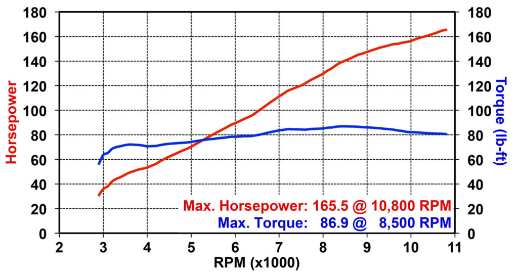 2021 Triumph Speed Triple 1200 RS review dyno horsepower torque