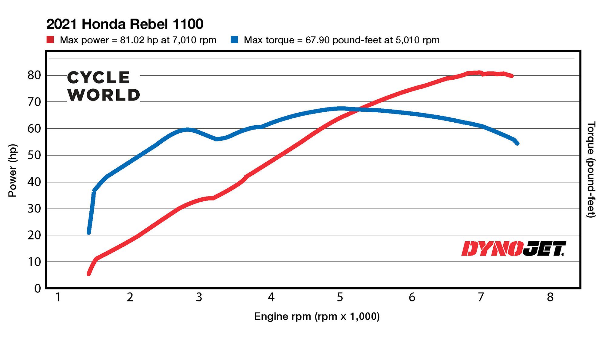 2021 Honda Rebel 1100 Dyno Chart.