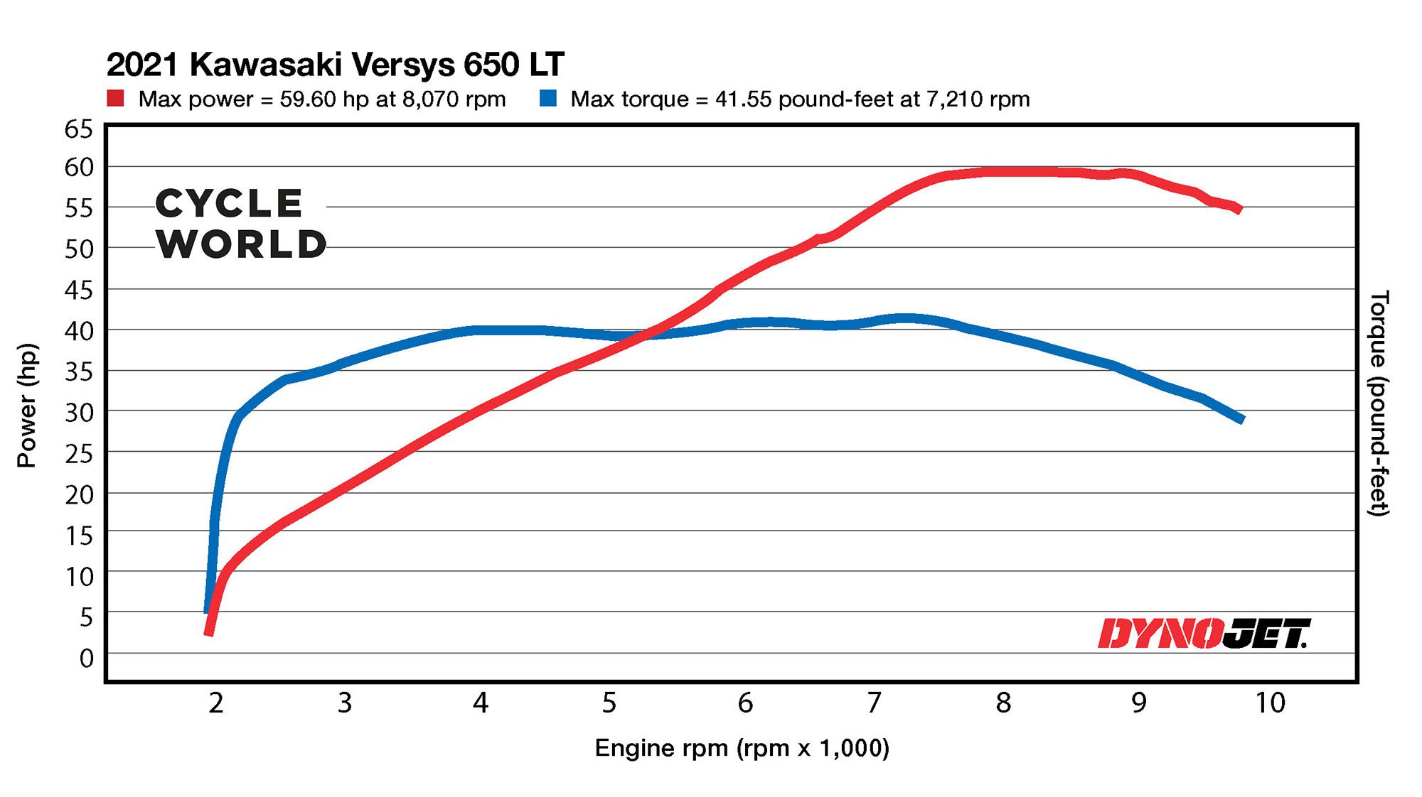 2021 Kawasaki Versys 650 LT Dyno Chart.