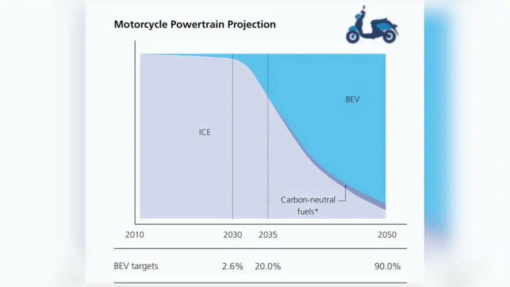 a view of the projection Yamaha plans on phasing through by 2050
