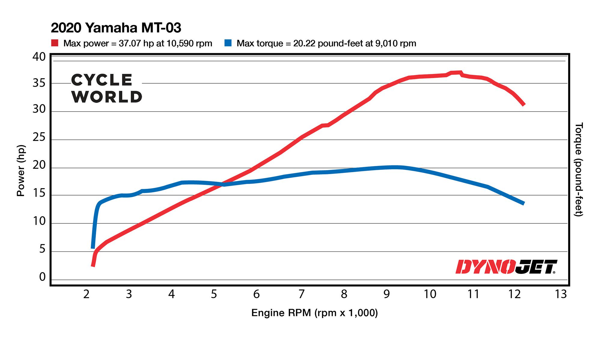 2021 Yamaha MT-03 Dyno Chart.