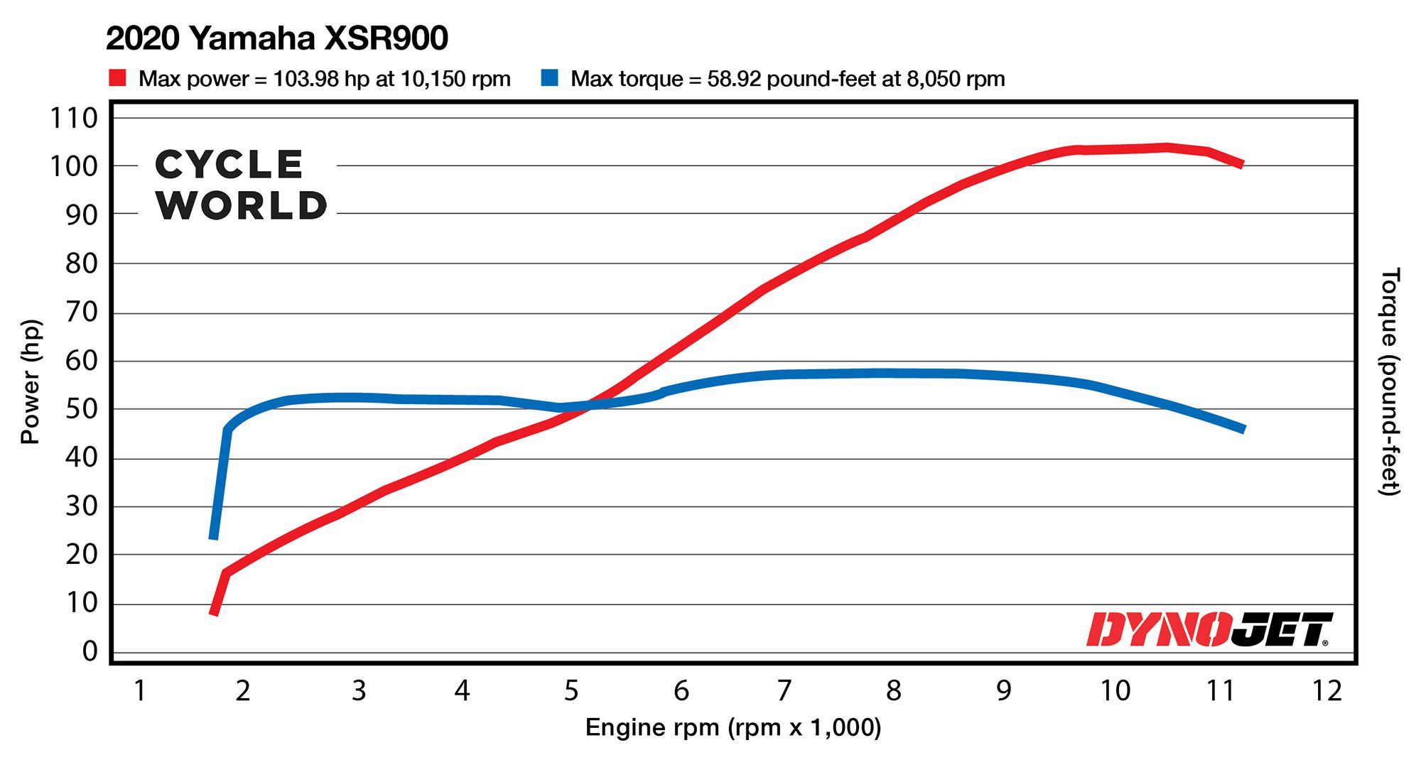 2021 Yamaha XSR900 Dyno Chart.