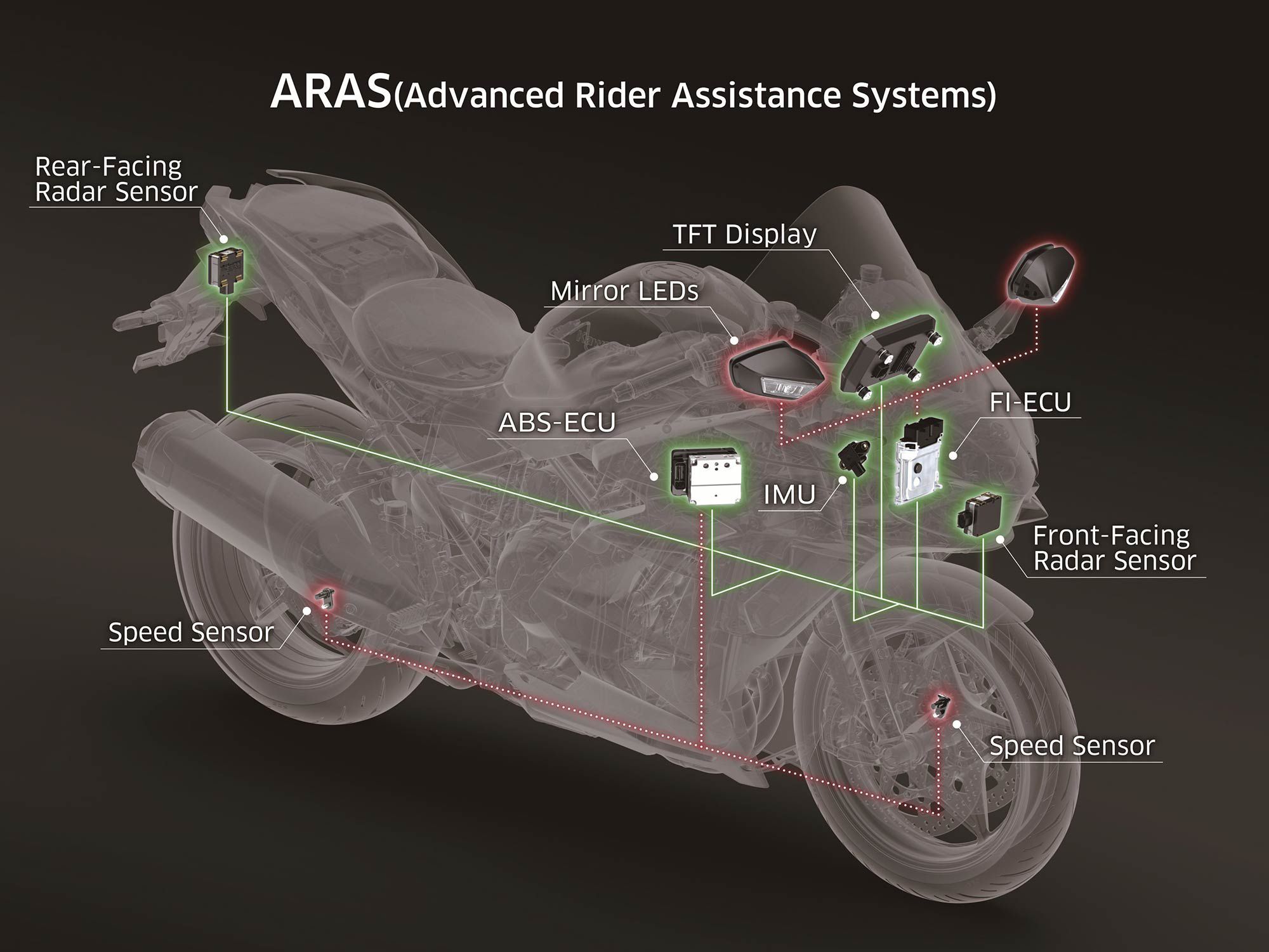 A new assortment of Bosch advanced rider Assistance systems help make the 2022 Kawasaki Ninja H2 SX SE safer, particularly in urban environments.