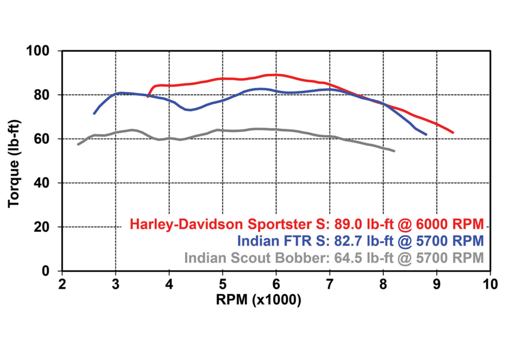 Harley-Davidson Sportster S vs Indian FTR S vs Indian Scout Bobber