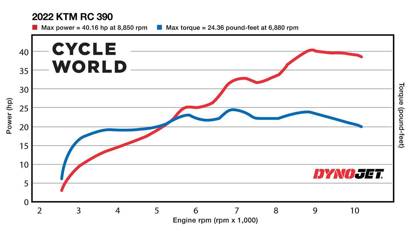 Horsepower and torque figures of the European-spec KTM RC 390 ran on the Cycle World dyno.